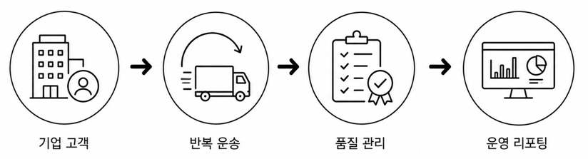 B2B 기업물류 서비스 흐름 픽토그램