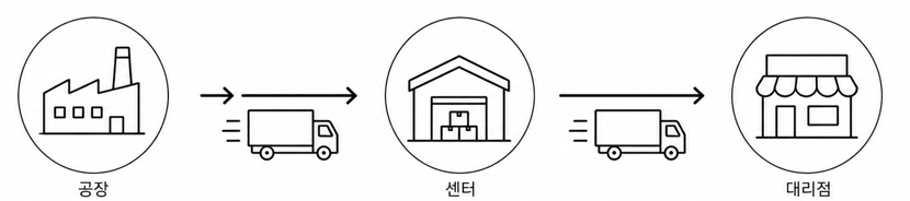 제조물류 서비스 흐름 픽토그램