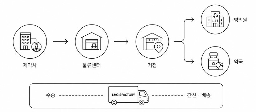 헬스케어 콜드체인 서비스 흐름 픽토그램_생물학적제제_의료기기