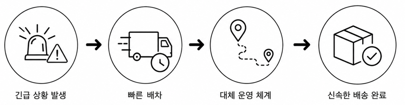 긴급물류 서비스 흐름 픽토그램