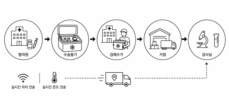 헬스케어 콜드체인 서비스 흐름 픽토그램_임상의약품_혈액_검체