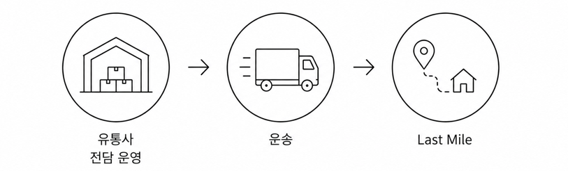 유통물류 서비스 흐름 픽토그램
